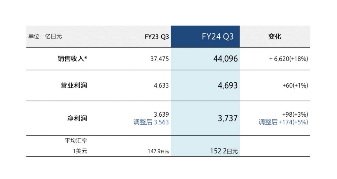 索尼集團(tuán)公布2024財年第三季度財報